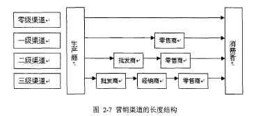 渠道类型有哪些